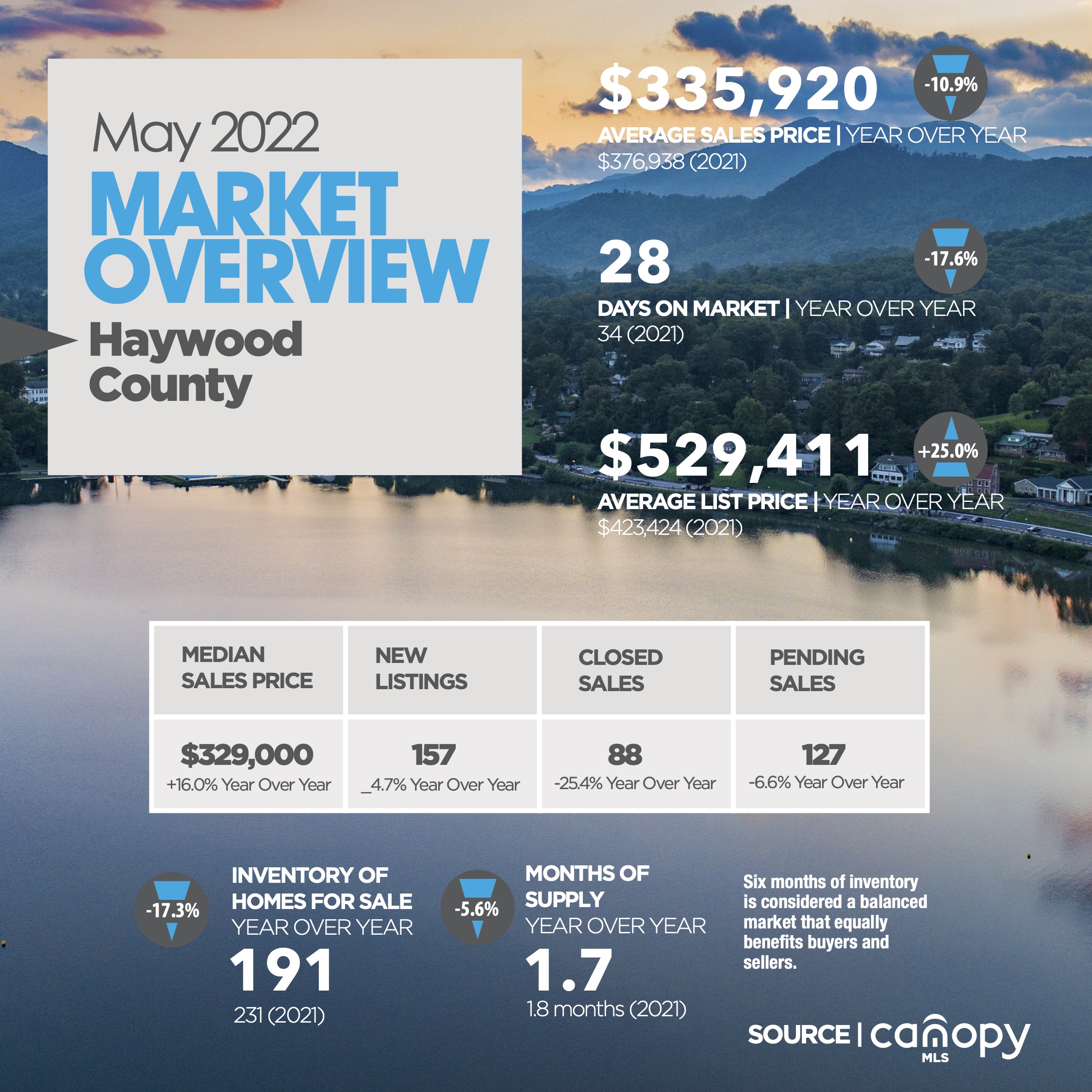 Haywood Housing Market Update